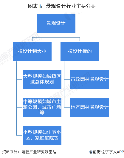 2020年中国景观设计行业市场现状与发展前景分析 多重因素利好下行业前景良好long8官方网站(图1)