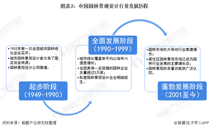 2020年中国景观设计行业市场现状与发展前景分析 多重因素利好下行业前景良好long8官方网站(图2)