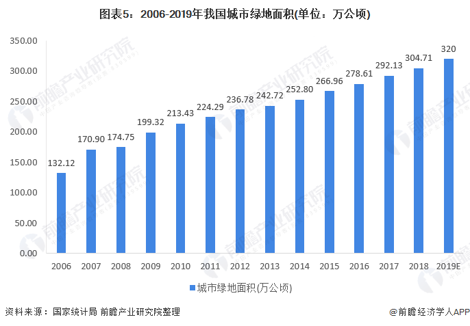 2020年中国景观设计行业市场现状与发展前景分析 多重因素利好下行业前景良好long8官方网站(图5)