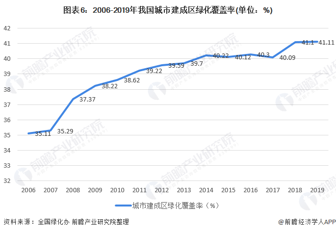 2020年中国景观设计行业市场现状与发展前景分析 多重因素利好下行业前景良好long8官方网站(图6)